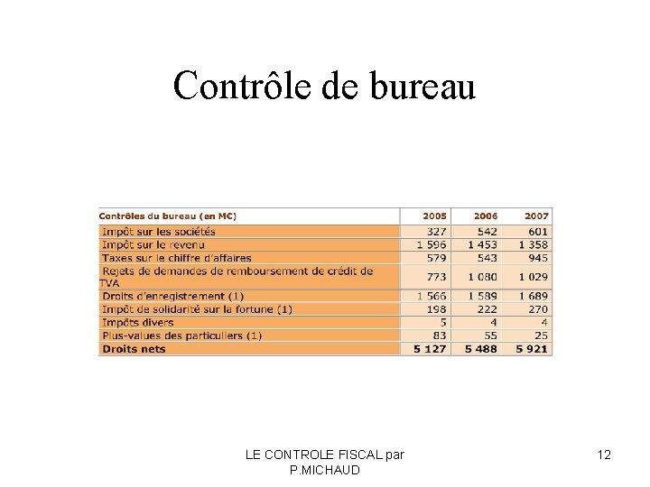 Contrôle de bureau LE CONTROLE FISCAL par P. MICHAUD 12 