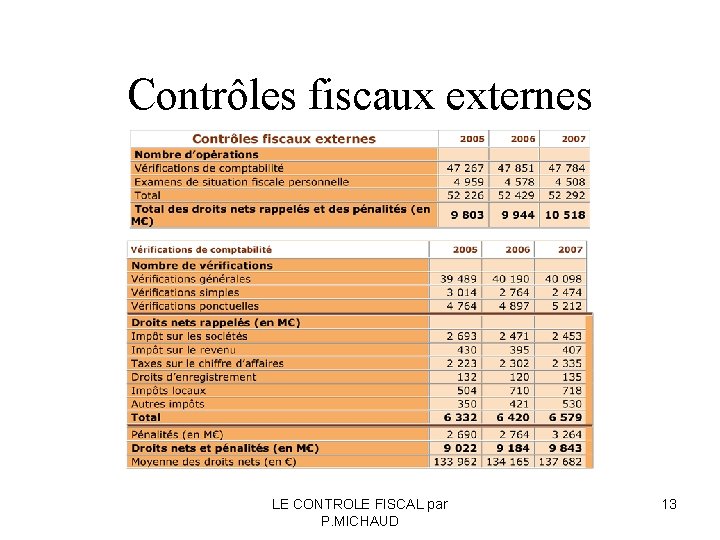 Contrôles fiscaux externes LE CONTROLE FISCAL par P. MICHAUD 13 