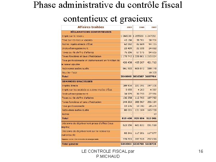 Phase administrative du contrôle fiscal contentieux et gracieux LE CONTROLE FISCAL par P. MICHAUD
