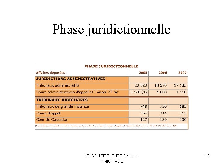 Phase juridictionnelle LE CONTROLE FISCAL par P. MICHAUD 17 