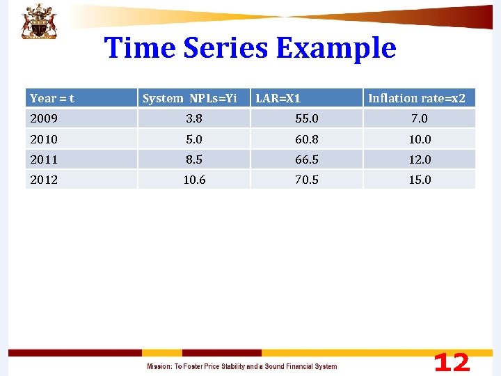 Time Series Example Year = t System NPLs=Yi LAR=X 1 Inflation rate=x 2 2009