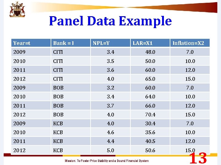 Panel Data Example Year=t Bank = I NPL=Y LAR=X 1 Inflation=X 2 2009 CITI