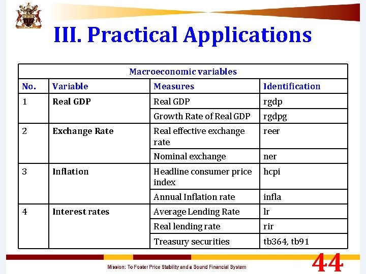 III. Practical Applications Macroeconomic variables No. Variable Measures Identification 1 Real GDP rgdp Growth