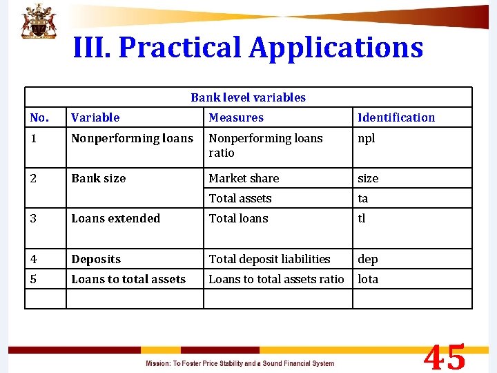 III. Practical Applications Bank level variables No. Variable Measures Identification 1 Nonperforming loans ratio