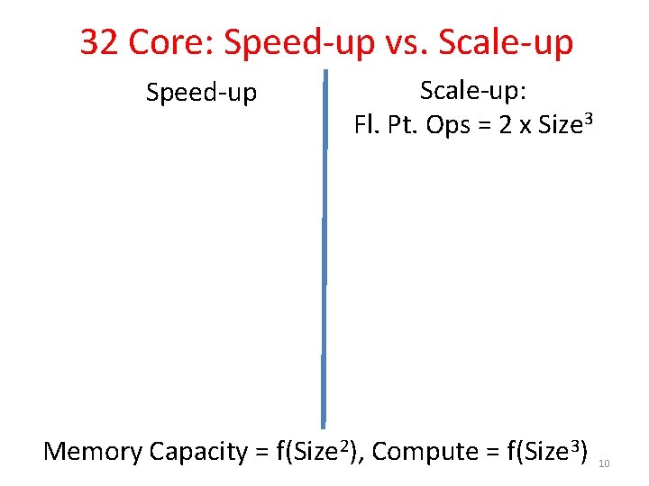 32 Core: Speed-up vs. Scale-up Speed-up Scale-up: Fl. Pt. Ops = 2 x Size 32 Core: Speed-up vs. Scale-up Speed-up Scale-up: Fl. Pt. Ops = 2 x Size