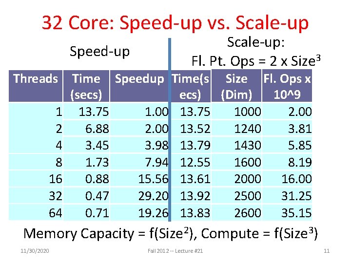 32 Core: Speed-up vs. Scale-up Speed-up Threads 1 2 4 8 16 32 64 32 Core: Speed-up vs. Scale-up Speed-up Threads 1 2 4 8 16 32 64