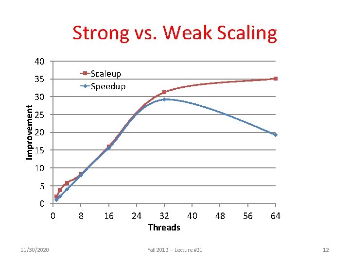 Strong vs. Weak Scaling 40 Scaleup Speedup 35 Improvement 30 25 20 15 10 Strong vs. Weak Scaling 40 Scaleup Speedup 35 Improvement 30 25 20 15 10