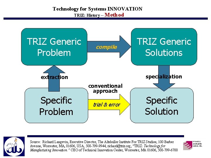 Technology for Systems INNOVATION TRIZ: History -- Method TRIZ Generic Problem compile TRIZ Generic