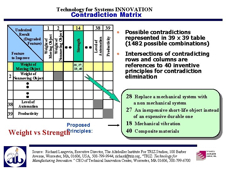 Technology for Systems INNOVATION Contradiction Matrix 2 Weight of Moving Object Weight of Nonmoving