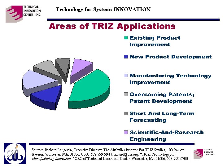Technology for Systems INNOVATION Areas of TRIZ Applications Source: Richard Langevin, Executive Director, The