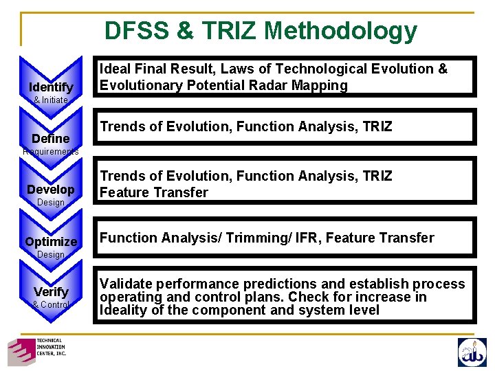 DFSS & TRIZ Methodology Identify Ideal Final Result, Laws of Technological Evolution & Evolutionary