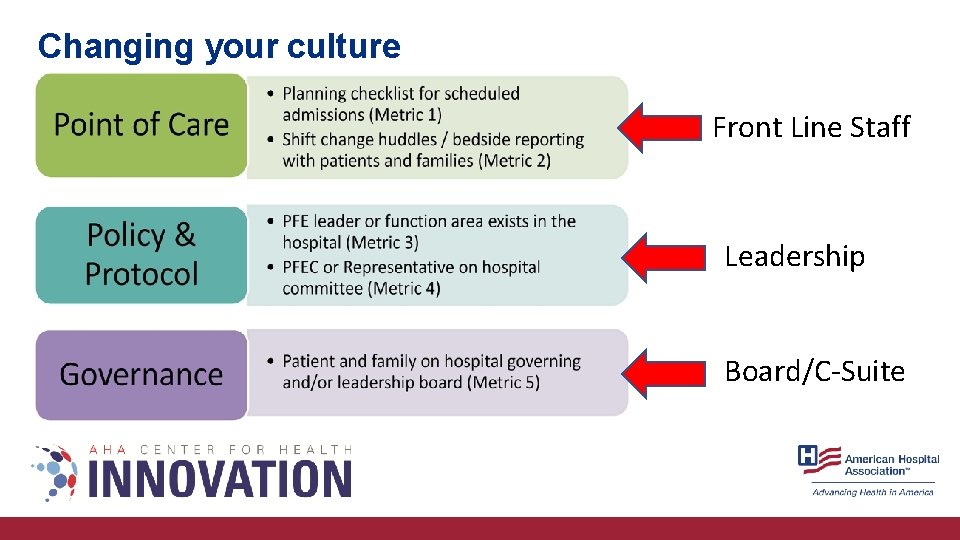 Changing your culture Front Line Staff Leadership Board/C-Suite 