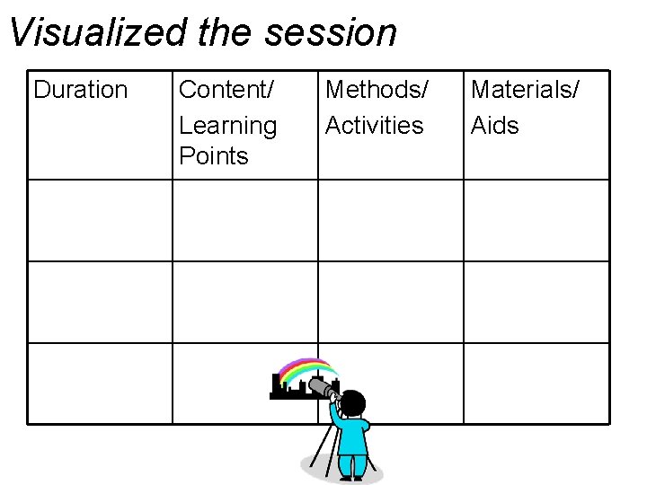 Visualized the session Duration Content/ Learning Points Methods/ Activities Materials/ Aids 