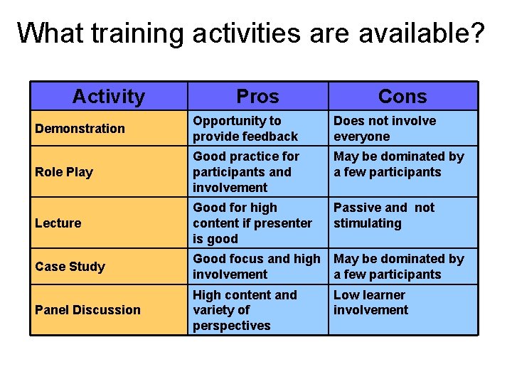 What training activities are available? Activity Pros Cons Demonstration Opportunity to provide feedback Does