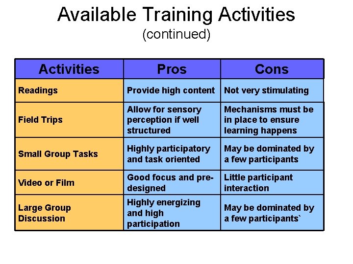 Available Training Activities (continued) Activities Pros Cons Readings Provide high content Not very stimulating