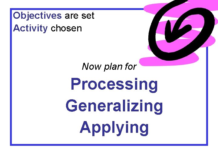 Objectives are set Activity chosen Now plan for Processing Generalizing Applying 