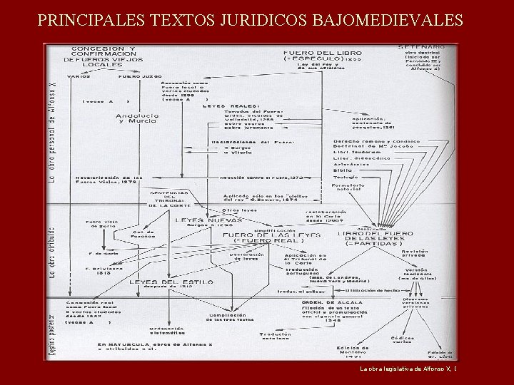 PRINCIPALES TEXTOS JURIDICOS BAJOMEDIEVALES La obra legislativa de Alfonso X, I 