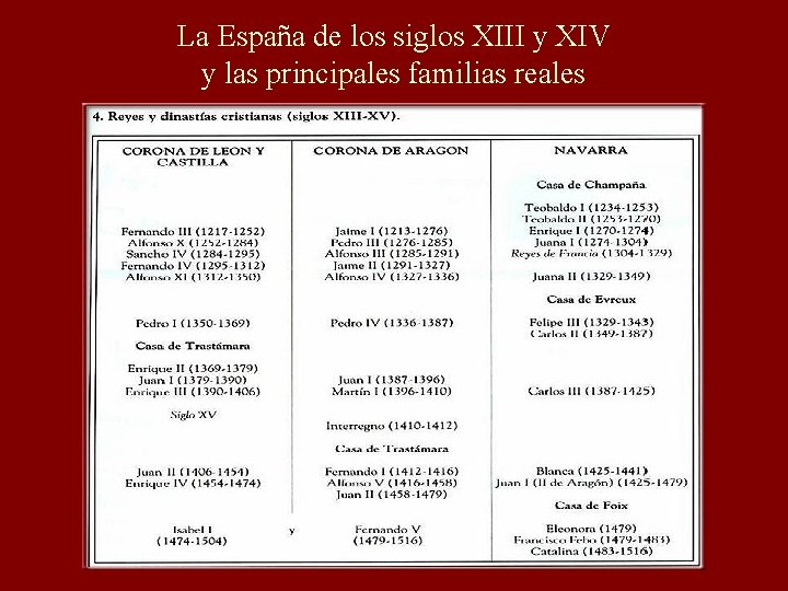 La España de los siglos XIII y XIV y las principales familias reales 