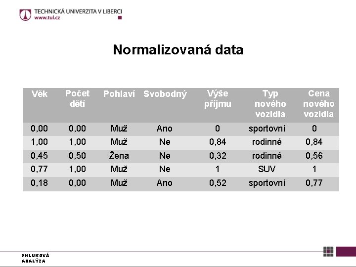 Normalizovaná data Cena nového vozidla Počet dětí 0, 00 Muž Ano 0 sportovní 0