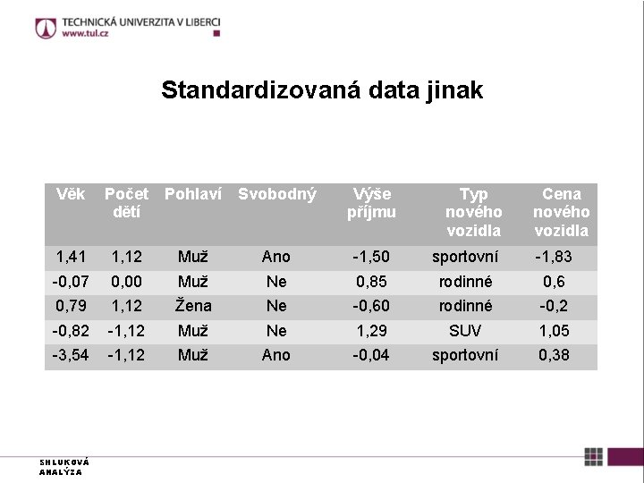 Standardizovaná data jinak Cena nového vozidla Počet dětí 1, 41 1, 12 Muž Ano