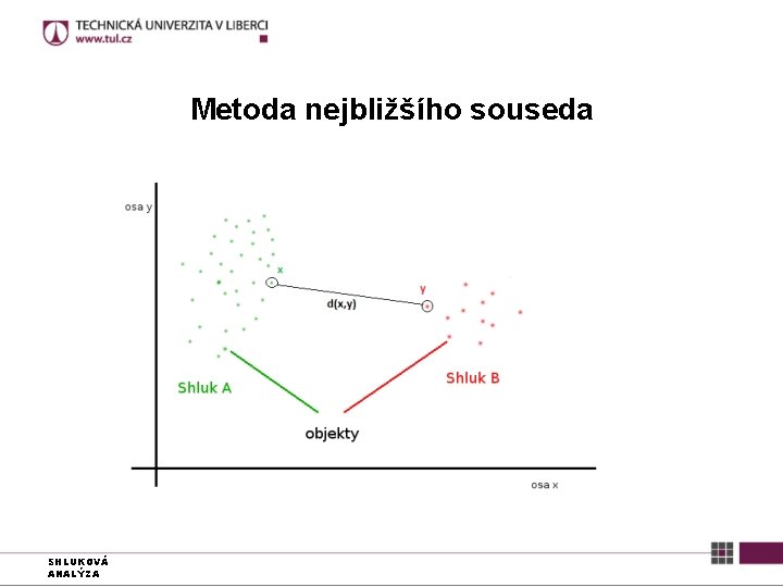 Metoda nejbližšího souseda SHLUKOVÁ ANALÝZA 