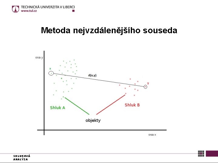 Metoda nejvzdálenějšího souseda SHLUKOVÁ ANALÝZA 