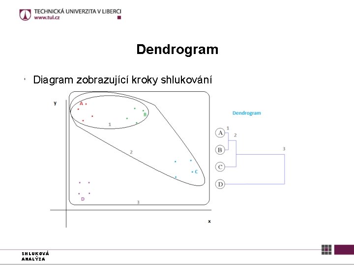 Dendrogram l Diagram zobrazující kroky shlukování SHLUKOVÁ ANALÝZA 