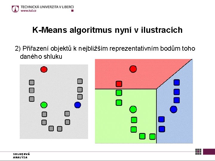 K-Means algoritmus nyní v ilustracích 2) Přiřazení objektů k nejbližším reprezentativním bodům toho daného