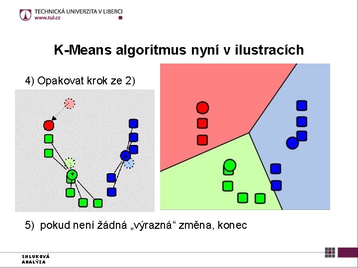 K-Means algoritmus nyní v ilustracích 4) Opakovat krok ze 2) 5) pokud není žádná