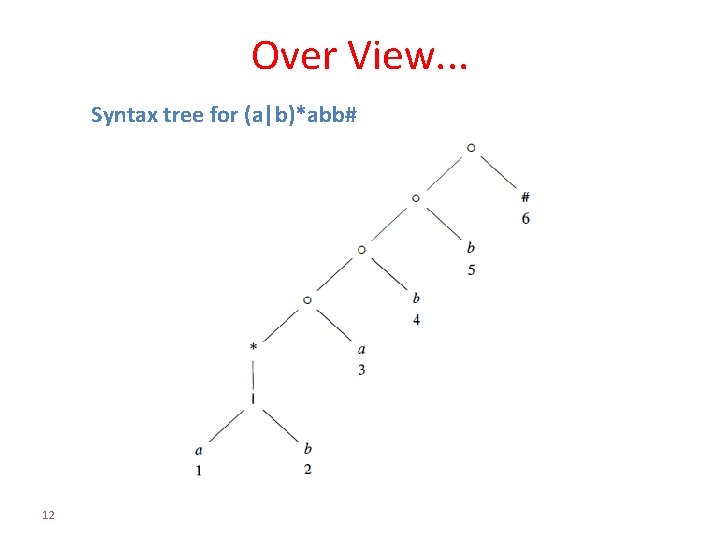 Over View. . . Syntax tree for (a|b)*abb# 12 