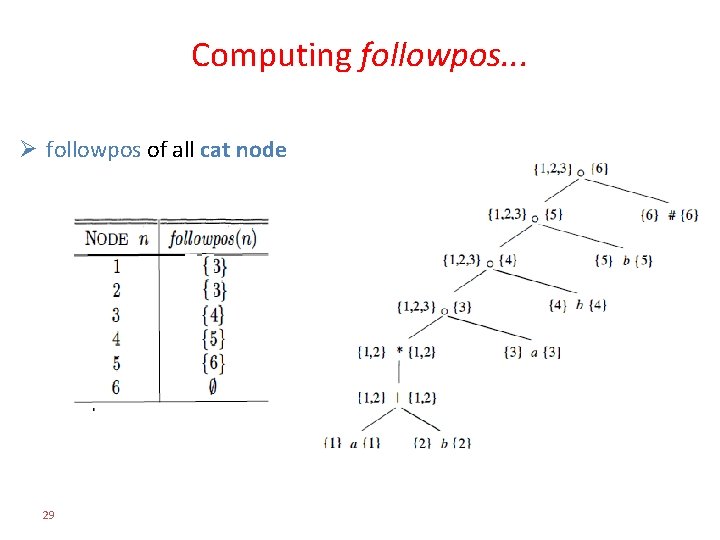 Computing followpos. . . Ø followpos of all cat node 29 