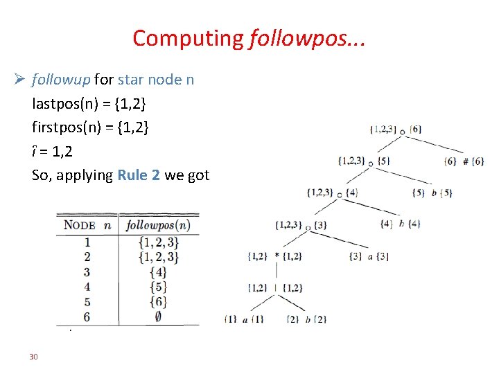 Computing followpos. . . Ø followup for star node n lastpos(n) = {1, 2}