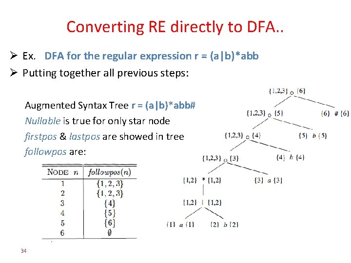 Converting RE directly to DFA. . Ø Ex. DFA for the regular expression r