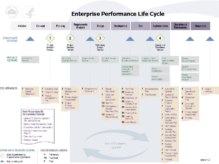 Enterprise Performance Life Cycle 