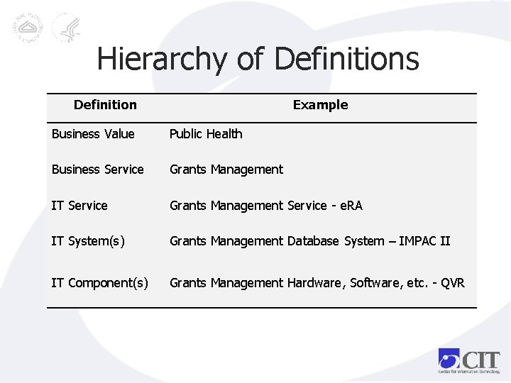 Hierarchy of Definitions Definition Example Business Value Public Health Business Service Grants Management IT