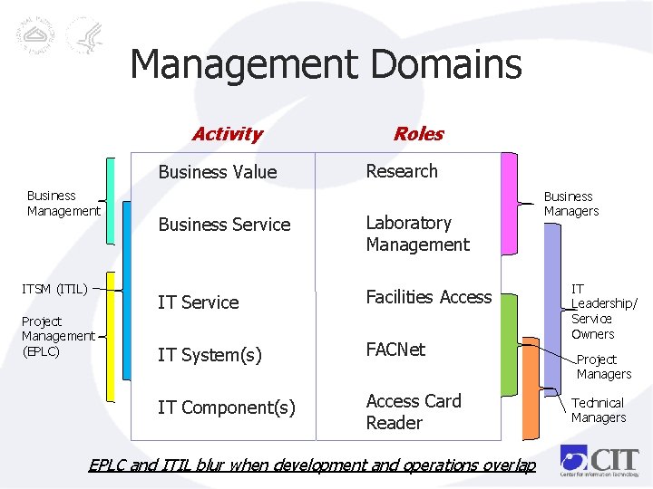 Management Domains Activity Business Value Business Management ITSM (ITIL) Project Management (EPLC) Roles Research