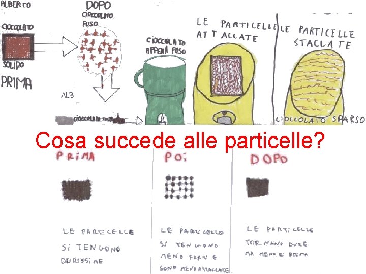 Cosa succede alle particelle? 