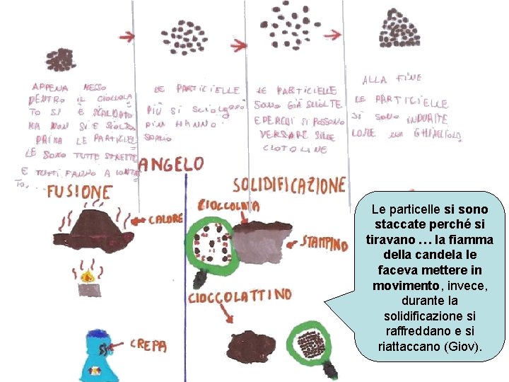 Le particelle si sono staccate perché si tiravano … la fiamma della candela le