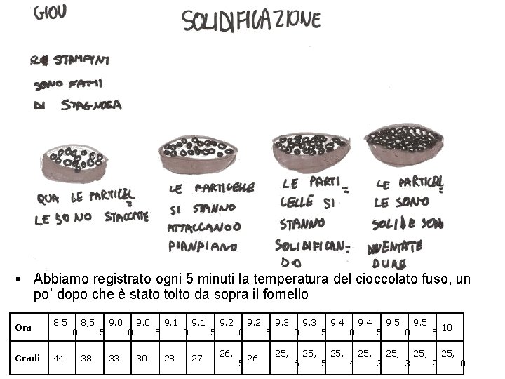 § Abbiamo registrato ogni 5 minuti la temperatura del cioccolato fuso, un po’ dopo