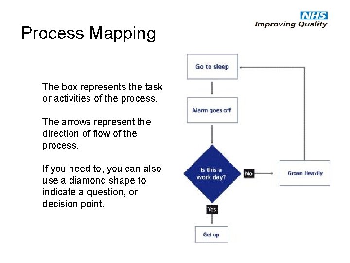 Process Mapping The box represents the task or activities of the process. The arrows