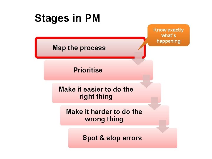 Stages in PM Know exactly what’s happening Map the process Prioritise Make it easier