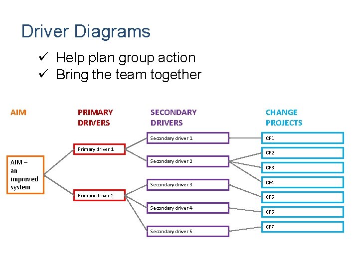 Driver Diagrams ü Help plan group action ü Bring the team together AIM PRIMARY