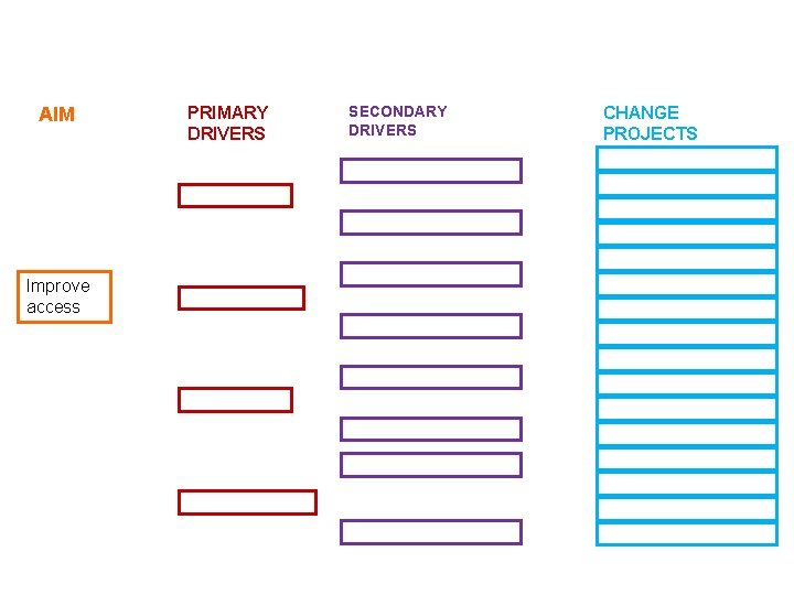 AIM Improve access PRIMARY DRIVERS SECONDARY DRIVERS CHANGE PROJECTS 