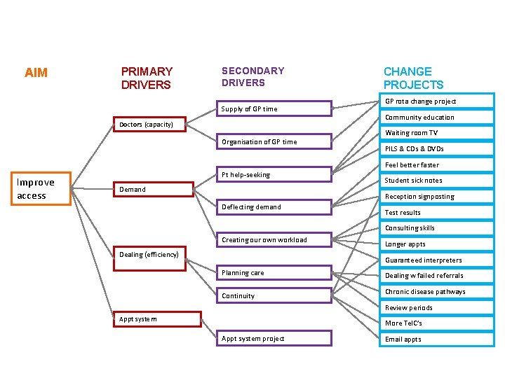 AIM PRIMARY DRIVERS SECONDARY DRIVERS Supply of GP time Doctors (capacity) Organisation of GP