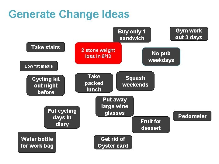 Generate Change Ideas Gym work out 3 days Buy only 1 sandwich Take stairs