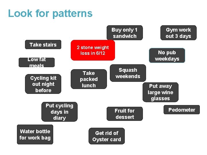 Look for patterns Buy only 1 sandwich Take stairs 2 stone weight loss in