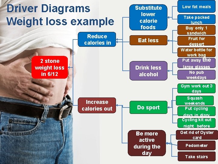 Driver Diagrams Weight loss example Reduce calories in 2 stone weight loss in 6/12