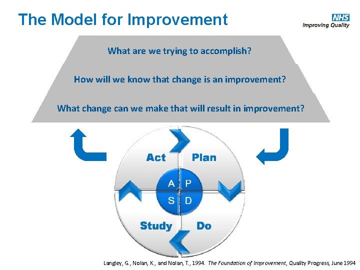 The Model for Improvement What are we trying to accomplish? How will we know