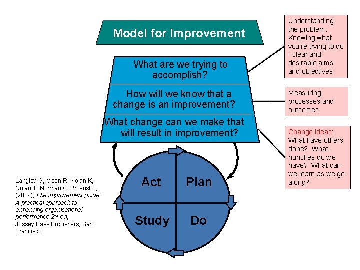 Model for Improvement What are we trying to accomplish? How will we know that