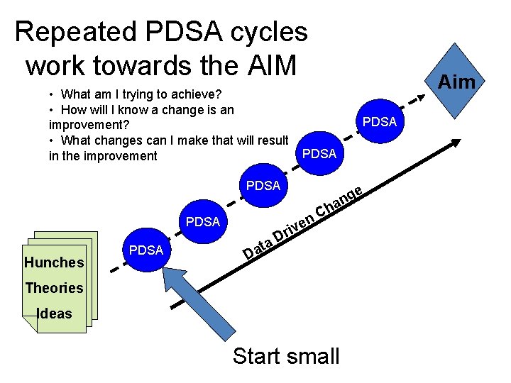 Repeated PDSA cycles work towards the AIM • What am I trying to achieve?
